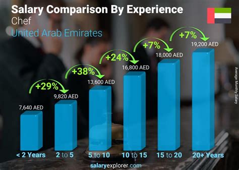 Chef Average Salary In Dubai 2023 The Complete Guide