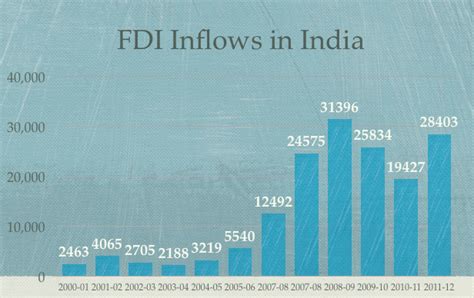 Does The Record 81 Bn March Fdi Number Mean Anything Onemint