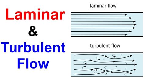 Difference Between Laminar And Turbulent Flow Youtube