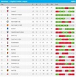 Chelsea, Arsenal win, see EPL latest results and Premiere League table