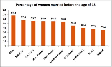 The topic of child marriage has once again thrust malaysia into the spotlight, especially after the social media uproar official data of child marriages in malaysia are difficult to come by. Child Marriages in India - A more visible form of child abuse