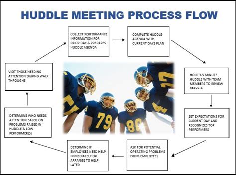 Huddle Meeting Process Flow2 Dbanda Dewolff Boberg And Associates