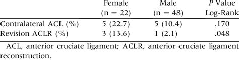 Rates Of Contralateral And Revision Aclr After Index Procedure