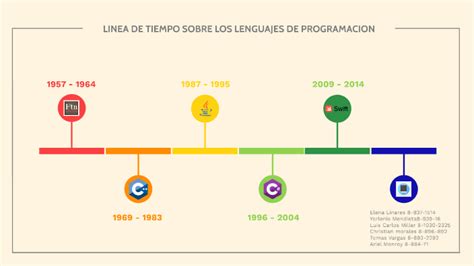 Linea De Tiempo Sobre Los Lenguajes De Programacion By Christian Morales