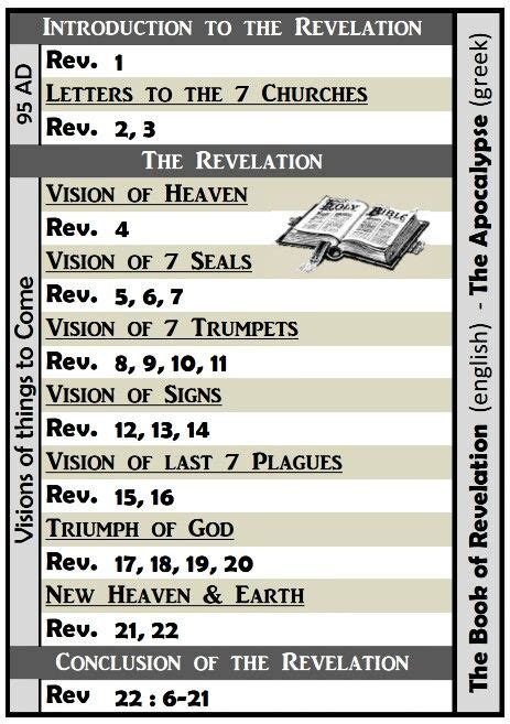 Revelation Outline Revelation Bible Study Revelation Bible Bible Facts