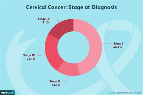 How Cervical Cancer Is Diagnosed