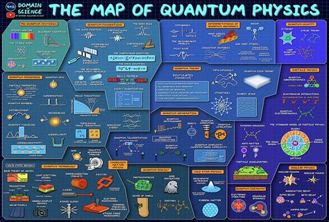 The Map Of Quantum Physics Domain Of Science Home Wall Decor Digital