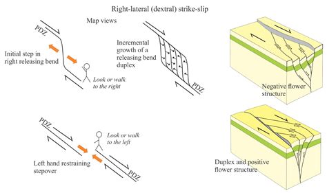 Strike Slip Faults Some Terminology Geological Digressions