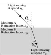Due to the wavelength dependency, the refractive index is measured with monochromatic light. Chemistry Online @ UTSC