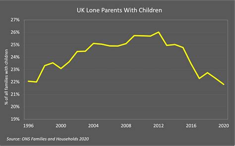 Why Are Lone Parent Families Declining In The Uk Marriage Foundation