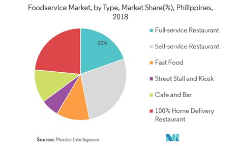 Philippines Foodservice Market | Growth | Trends | Forecast