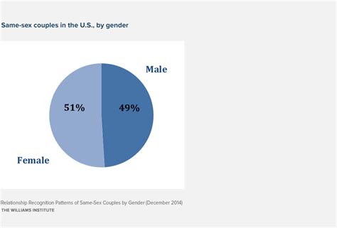 Relationship Recognition Patterns Of Same Sex Couples By Gender