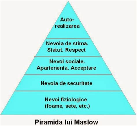 Din și Despre Educație Piramida Nevoilor Maslow
