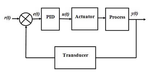 A Block Diagram Of A Pid Control System Download Scientific Diagram