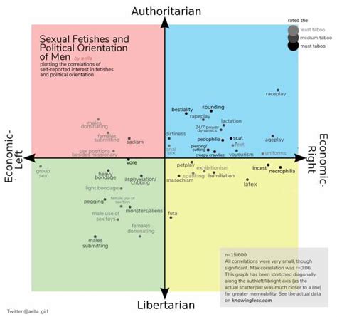 Political Compass Fetishes By Aella Knowingless