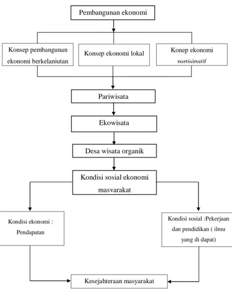 Kerangka Konsep Tinjauan Pustaka Kehidupan Sosial Ekonomi