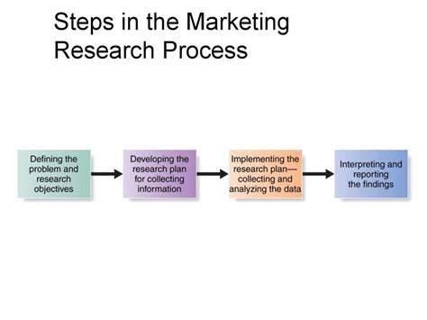 5 Step Marketing Process 5 Steps To Understanding Your Customers
