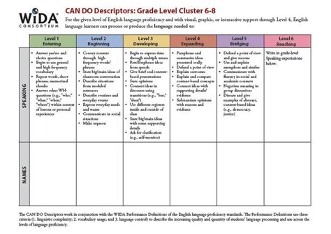 Wida Blog Tips For Using The Can Do Name Charts Teaching Ell