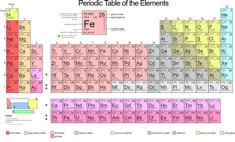 How To Memorize The Periodic Table With A Song