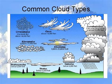 Cloud Types What Are Clouds A Cloud Is