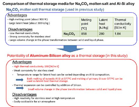 Comparison Of Thermal Storage Media For Na 2 Co 3 Molten Salt And Al Si Download Scientific