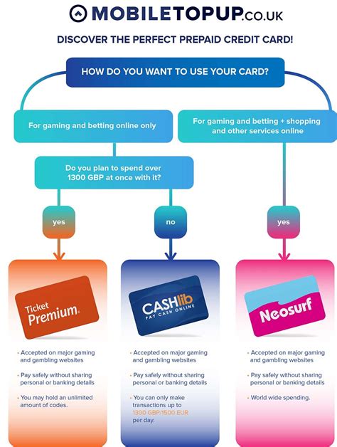 Bearing in mind that the card is prepaid, there are no late payment charges or interest charges. Choosing the best prepaid credit card for you: a side-by-side-comparison