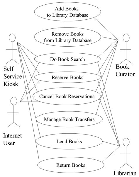 Diagram Use Case Diagram For Library Management System Mydiagram Online