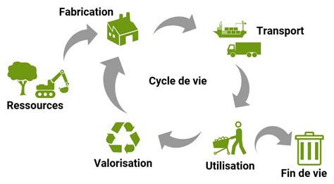 Comment promouvoir la durabilité grâce à lanalyse cycle de vie des