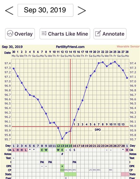 Bbt Differences On Bfp Chart — The Bump