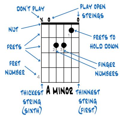 Power point presentation animating how to read a ternary diagram and applying it to clastic rock classification and identification. How to Read Guitar Chord Charts