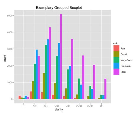 How To Create Grouped Barplot With R Stack Overflow