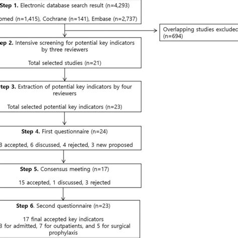 Flowchart Of The Study Procedures Download Scientific Diagram