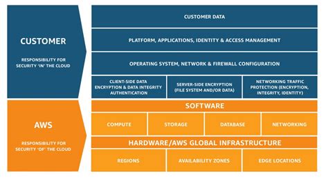 In this post, we'll take a look at the components that make up the aws global. Six best practices for increasing AWS security in a Zero ...