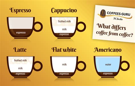 Espresso Cappuccino Latte Americano What Differs Coffee From Coffee