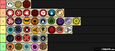 Hello i am very new to shindo, what are the best bloodlines to use? Bloodline Tier List Shindo Life Tier List Maker ...