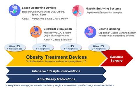 review of obesity treatment and devices stop obesity alliance milken institute school of