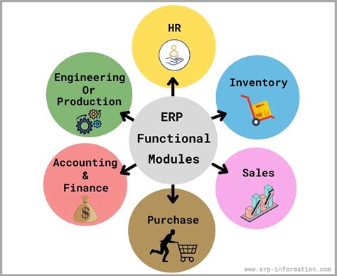 ERP Modules - 3 Common types, SAP and Oracle ERP modules