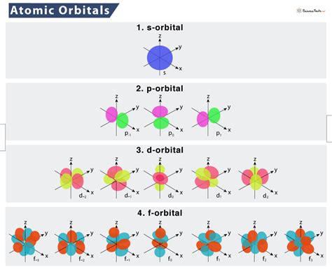 Atomic Orbital Definition Types Shapes And Diagram