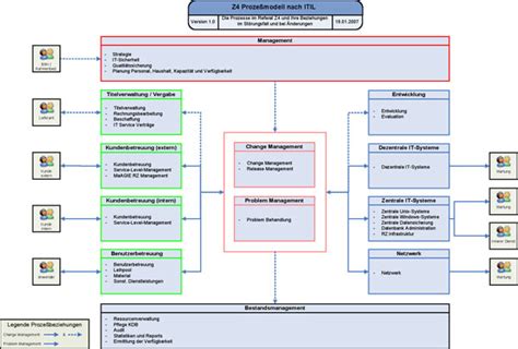 Itil dokumentationspaket bitte zögern sie nicht, diese dokumente je nach den 1 qualitätssichernde prozesse 1 1.1 was war die alte iso 9000:1994?. IT Infrastructure Library (ITIL). Teil 2: Praxiseinsatz beim Bundesamt für Seeschifffahrt und ...