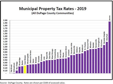 Property Tax Search Dupage County Zdollz