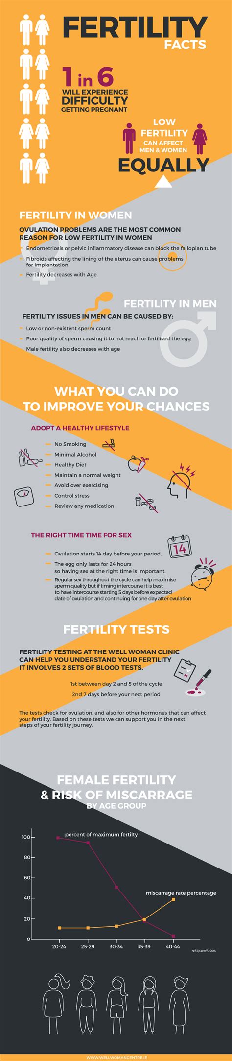Fertility Facts Dublin Well Woman Centre