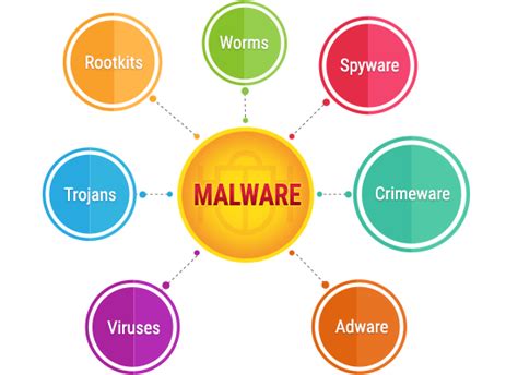 We show you how to. What is Malware? | How To Secure Your Pcs?