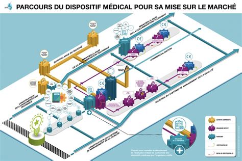 Parcours Du Dispositif Médical Avant Sa Commercialisation Etudes