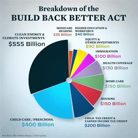 Breakdown Of The Build Back Better Act