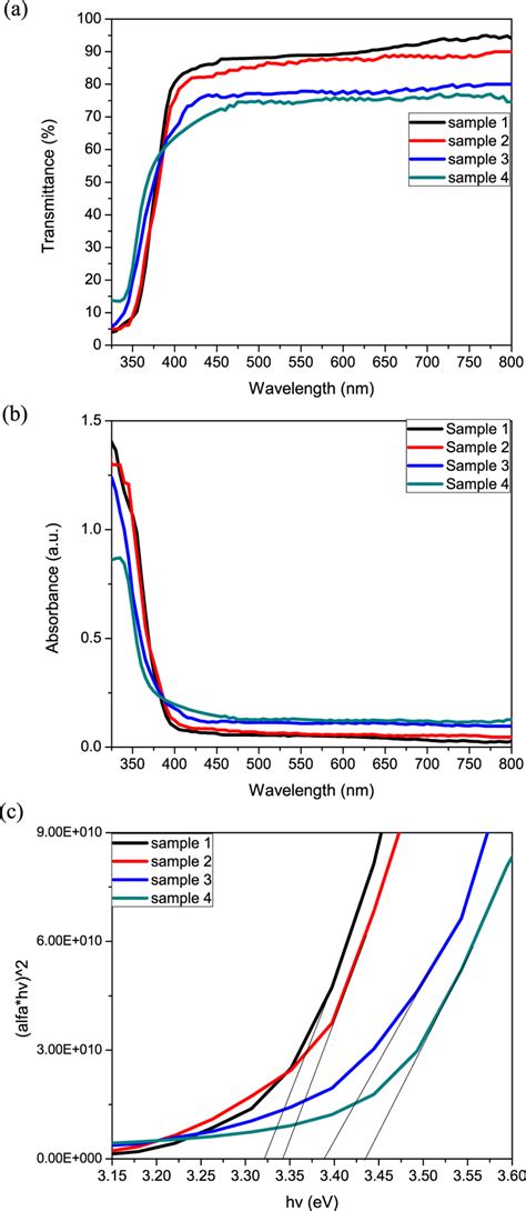 UVvis Plots For Calcium And Magnesium Co Doped ZnO Thin Film A