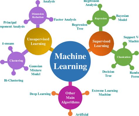Main Machine Learning Algorithms Download Scientific Diagram