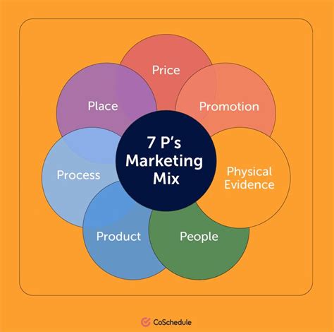 The P S Of Marketing Mix For Product Price And Production Purposes