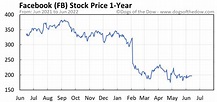 FB Stock Price Today (plus 7 insightful charts) • Dogs of the Dow