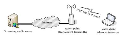 Infrastructure Mode Ieee 80211 Wireless Network For Video Streaming