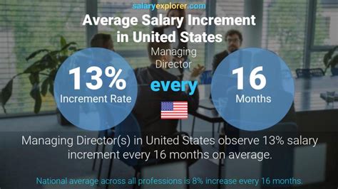 Managing Director Average Salary In United States 2022 The Complete